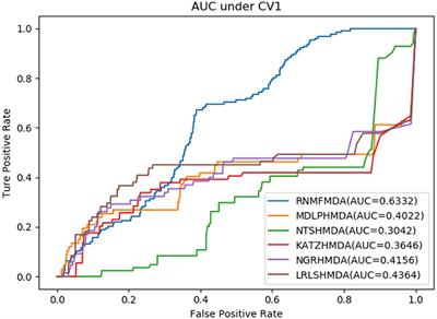 RNMFMDA: A Microbe-Disease Association Identification Method Based on Reliable Negative Sample Selection and Logistic Matrix Factorization With Neighborhood Regularization